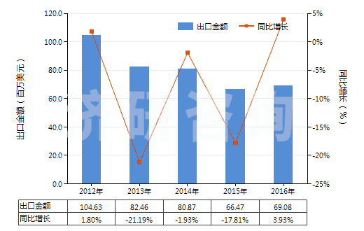 2012-2016年中國(guó)其他無環(huán)醇鹵化、磺化、硝化或亞硝化衍生物(HS29055900)出口總額及增速統(tǒng)計(jì)
